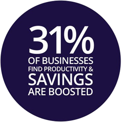 31% of businesses find productivity and savings are boosted when using Voice Over IP / the 3CX VOIP Phone System